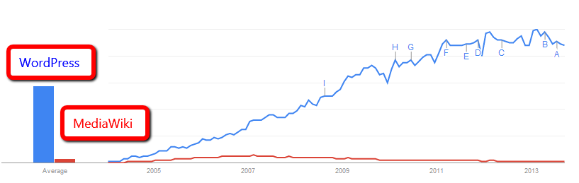 WordPress or MediaWiki: Choose Your Shooting Mark