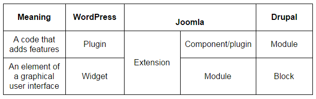 modules, plugins, components